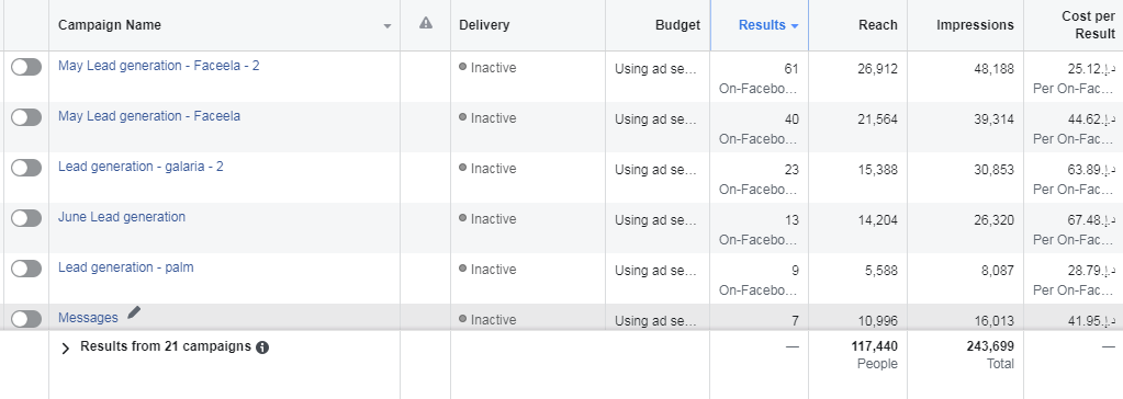 Residential sales campaign performance showing qualified buyer pipeline and cost per acquisition